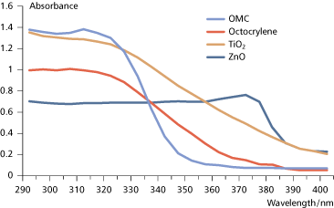 Typical absorbance curves for some popular sunscreens