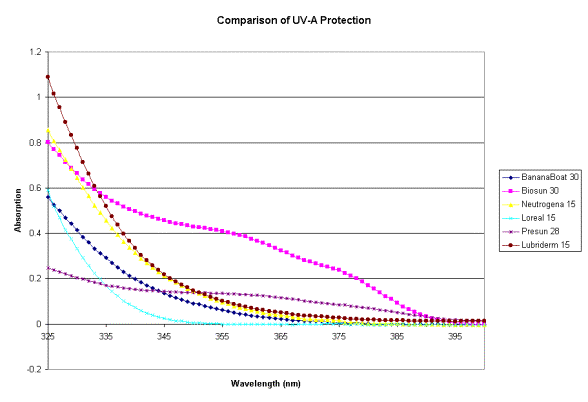 Comparison of UV-A Protection